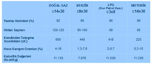 CNG ile LPG arasındaki fark: Hangi gaz daha avantajlı?