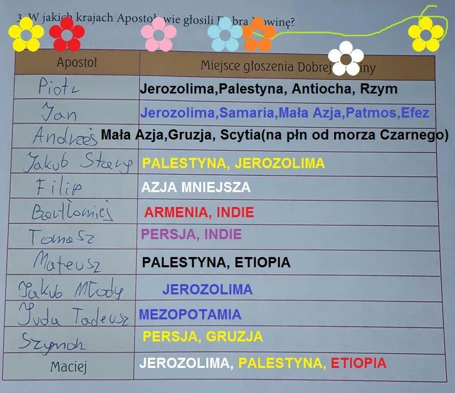 Gdzie apostołowie głosili dobrą nowinę? Odkryj ich misje w krajach