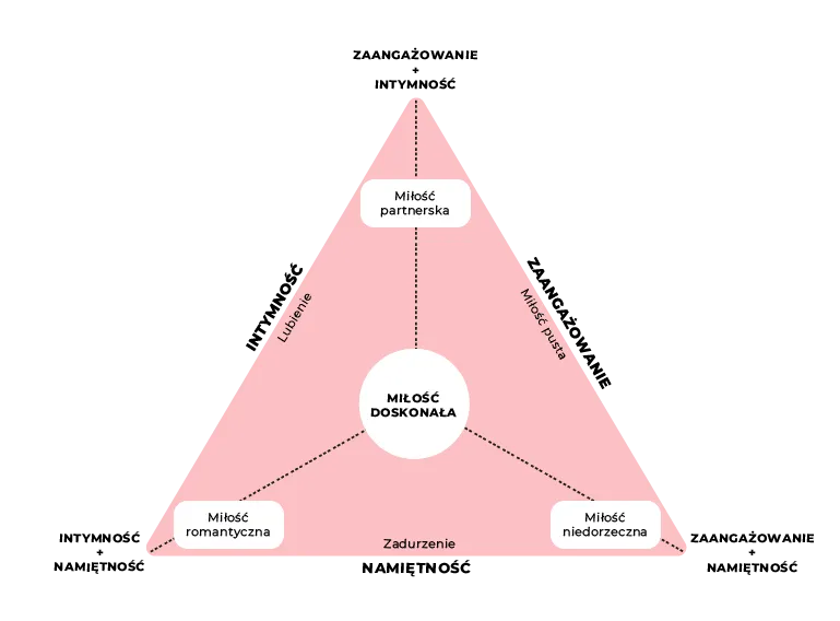 Zaangażowanie w związku: Jak je rozpoznać i świadomie budować?