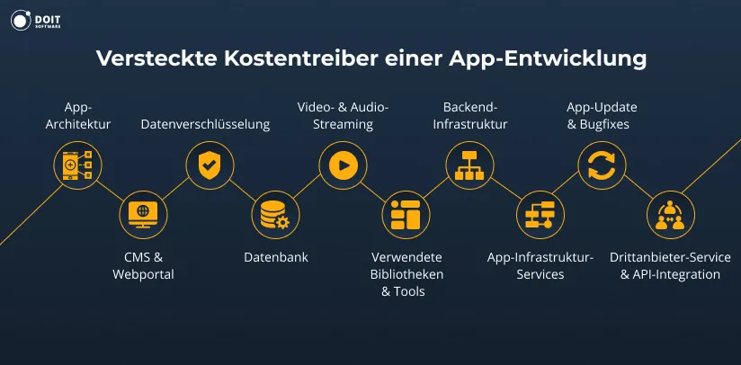 App programmieren lassen: Kosten, Prozess & Partnerwahl Ihr Leitfaden