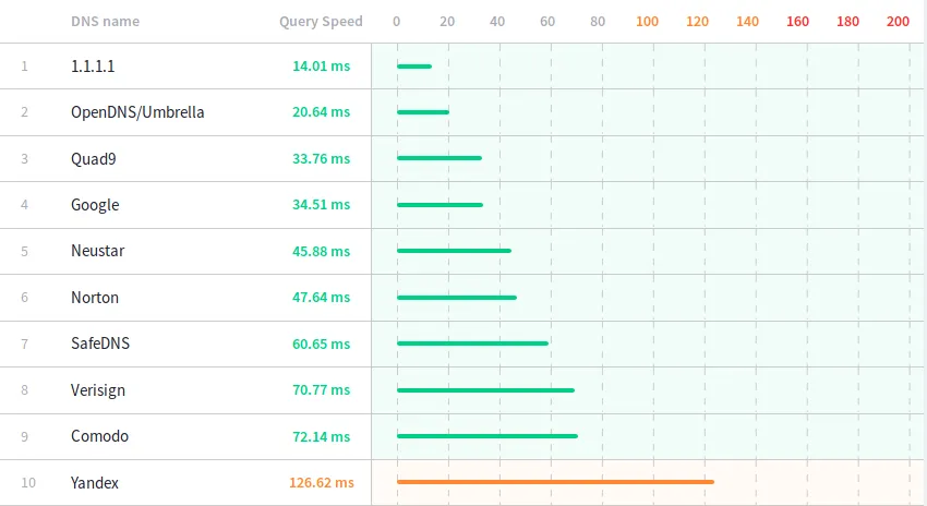 Jak zmienić DNS w UPC dla szybszego Internetu? Poradnik krok po kroku