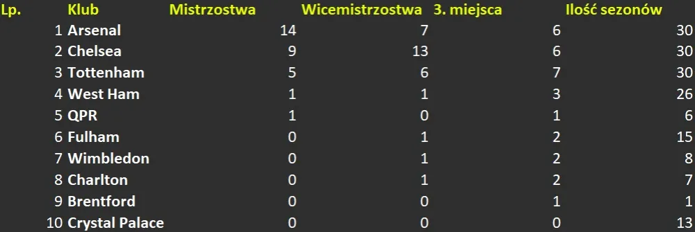 Drużyny Piłkarskie z Londynu Premier League: Lista 2022