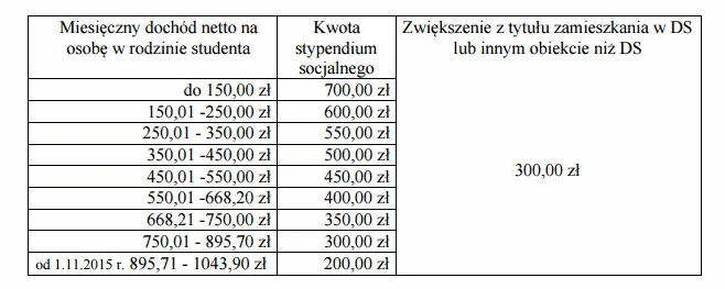 Jaki dochód do stypendium szkolnego? Sprawdź, czy się kwalifikujesz