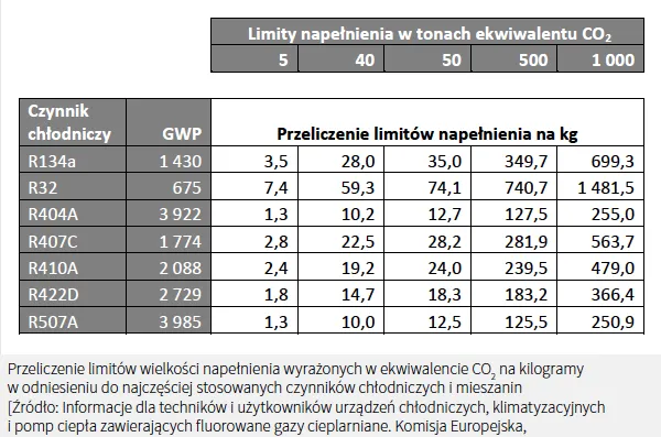 Wykaz fluorowanych gazów cieplarnianych: ich rodzaje i GWP, które musisz znać