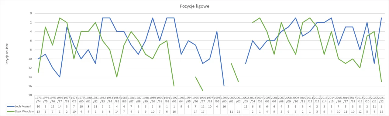 Lech Poznań Śląsk Wrocław: Statystyki. Kto ma przewagę?
