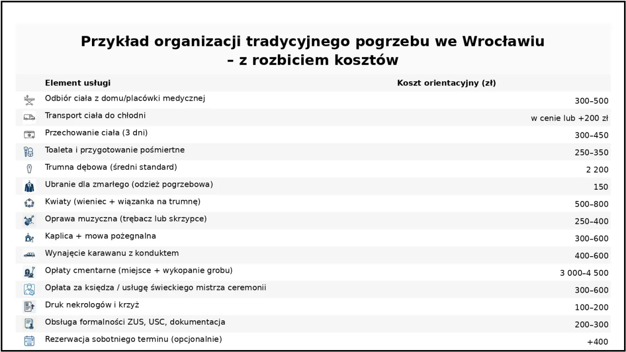 Koszty pogrzebu 2026: Zasiłek 7000 zł. Ile naprawdę zapłacisz?