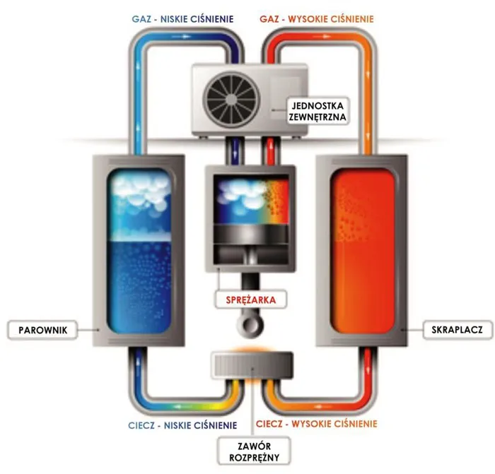 Zasada działania ogrzewania pompą ciepła - prosty poradnik dla każdego