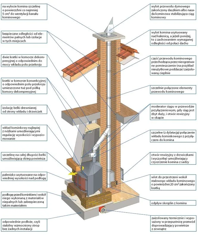 Jak bezpiecznie i estetycznie obłożyć komin wewnątrz domu – najlepsze metody i materiały