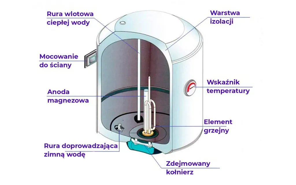 Ile grzeje się woda w bojlerze? Sprawdź, co na to wpływa!
