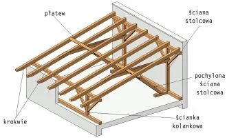 Jakie krokwie na dach jednospadowy - wybierz najlepsze rozwiązania dla swojego domu