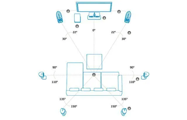 Ustawienie głośników w kinie domowym small czy large - co wybrać?