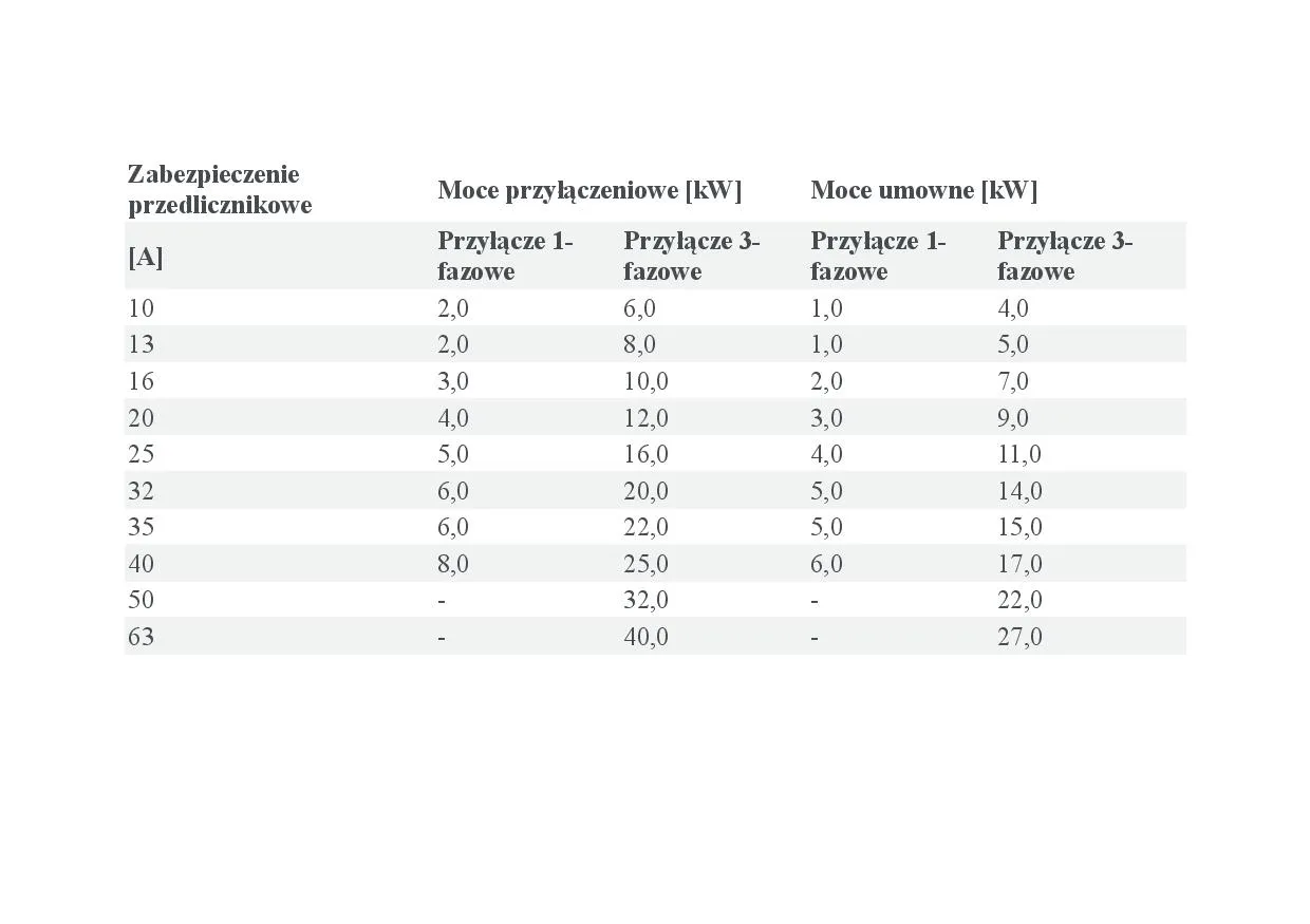 Jaka moc przyłącza do domu jednorodzinnego? Poznaj kluczowe fakty