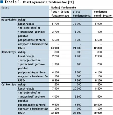 Jak obliczyć ile bloczków na fundament? Sprawdź prosty kalkulator i uniknij błędów!