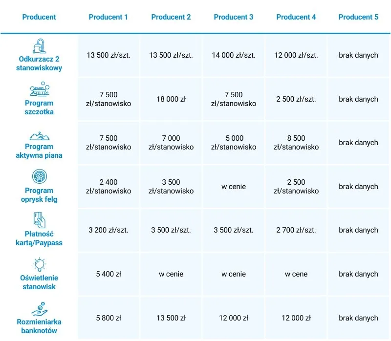 Ile kosztuje budowa myjni bezdotykowej? Poznaj ukryte wydatki i opcje finansowania