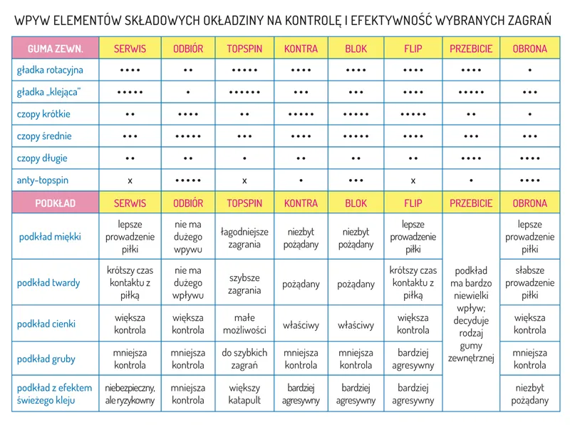 Jak prawidłowo dobrać okładziny do tenisa stołowego: 5 sprawdzonych zasad