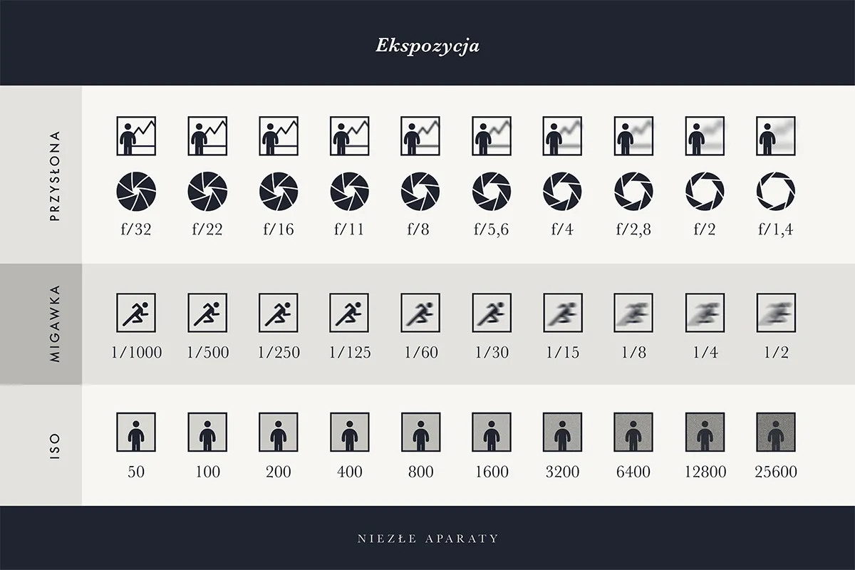 Jak ustawić czas naświetlania w aparacie: 5 prostych kroków dla początkujących