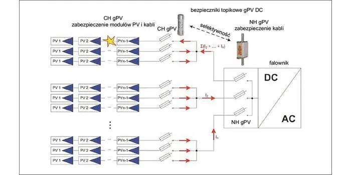 Jakie bezpieczniki do paneli fotowoltaicznych wybrać, aby uniknąć awarii?