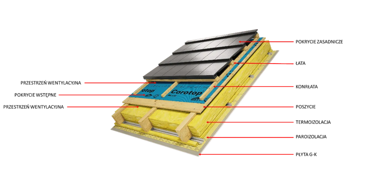 Warstwy dachu z pełnym deskowaniem: Jak zapewnić trwałość i komfort
