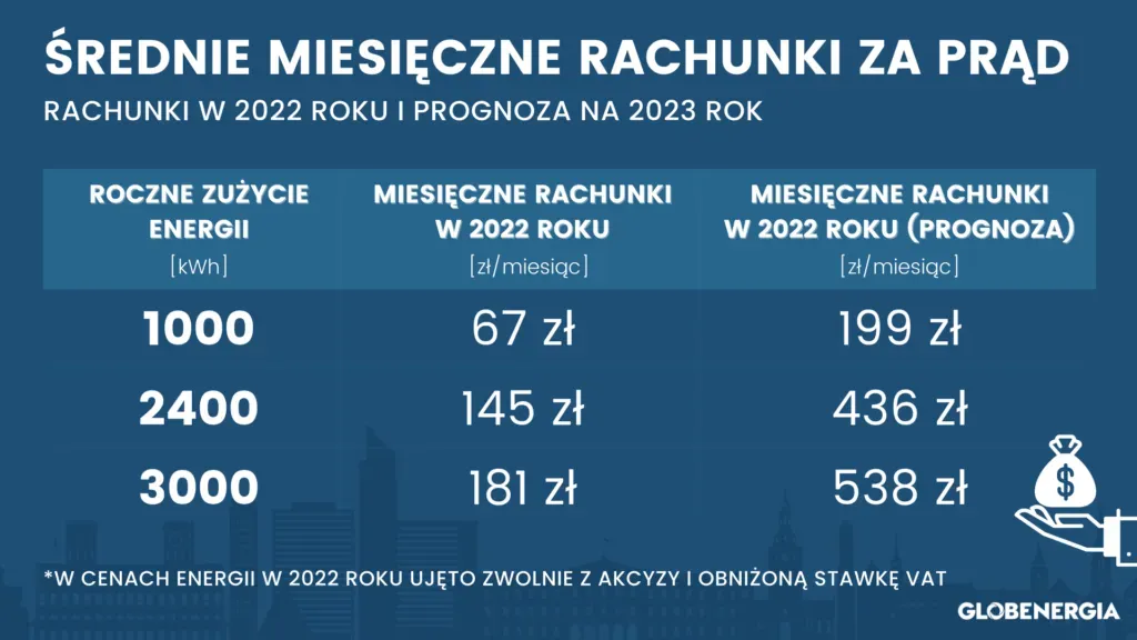 Jak uniknąć niespodzianek w rachunkach za prąd co miesiąc?