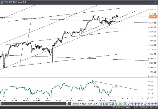Kiedy wzrosty na giełdzie? Oczekiwania i prognozy, które zaskakują