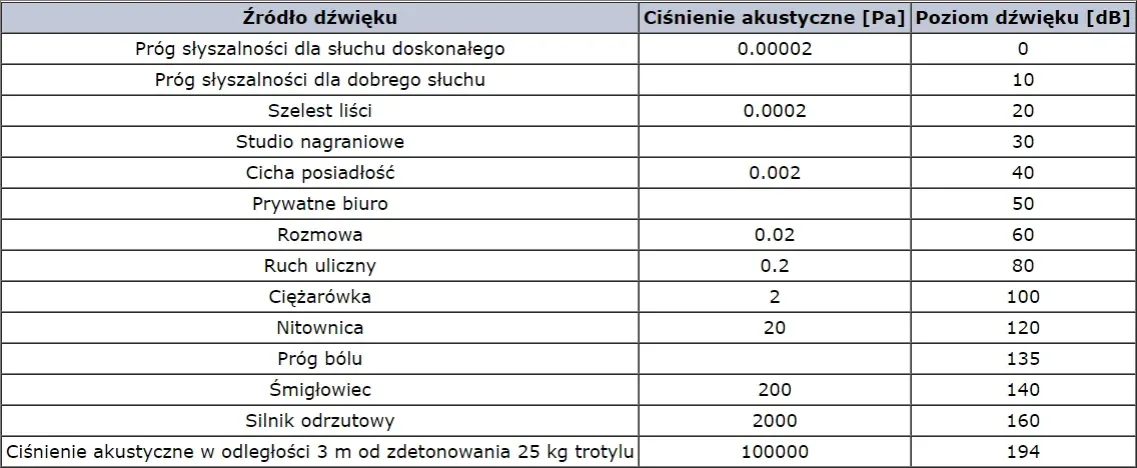 Poznaj wszystkie jednostki głośności dźwięku: od decybeli do sonów
