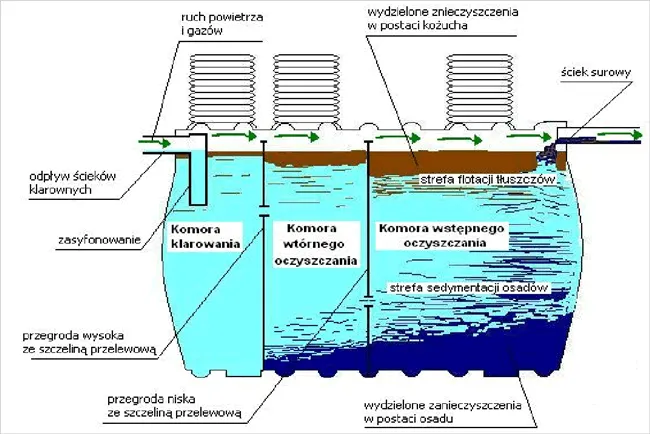 Jak działa oczyszczalnia mechaniczno biologiczna - fakty i zasady działania