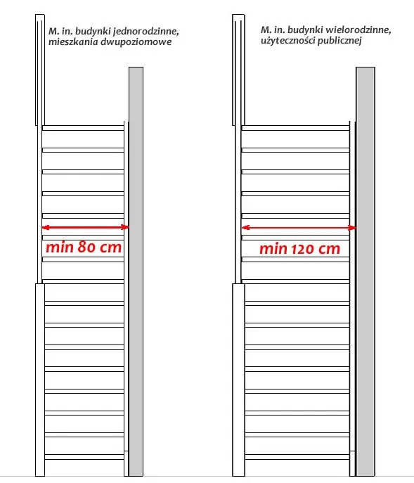 Jaka szerokość stopnia schodów? Poznaj standardy i wymiary