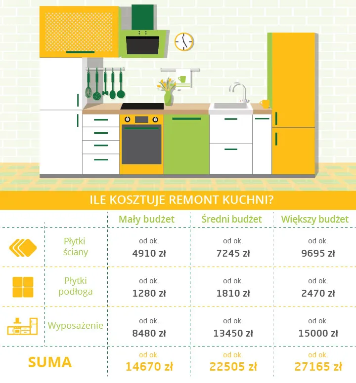 Ile kosztuje malowanie kuchni? Poznaj ceny i oszczędzaj!