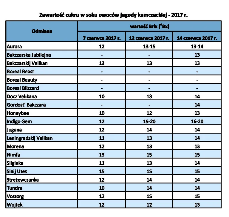 Zawartość cukru w produktach - tabela z popularnymi artykułami