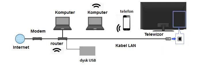 Jak podłączyć modem do telewizora i cieszyć się internetem w domu