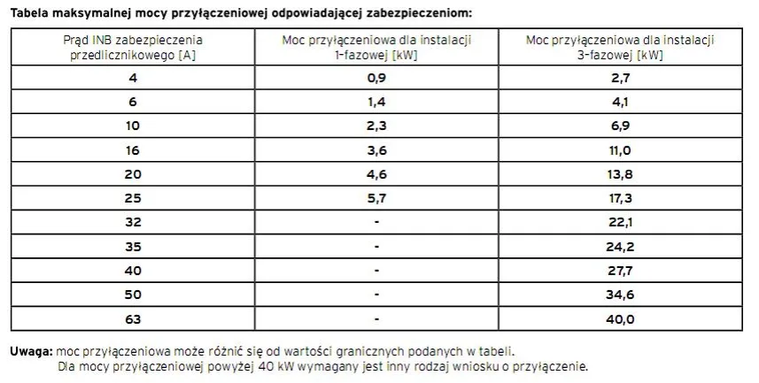 Ile kW przyłącze energetyczne? Poznaj standardową moc dla domu