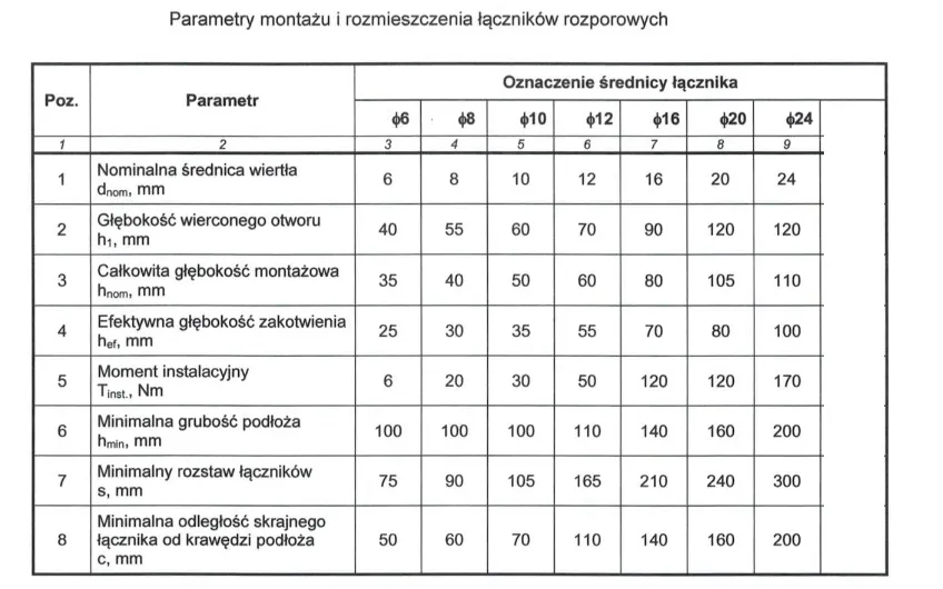 Jakie wiertło do kotwy M12? Kompletny poradnik montażu i doboru