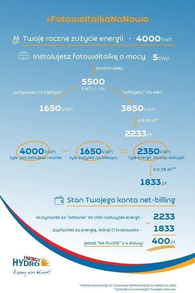 Jak bedzie rozliczana energia z fotowoltaiki? Poznaj kluczowe zmiany