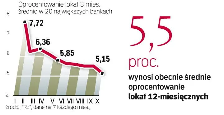 Dlaczego oprocentowanie lokat spada? 5 kluczowych przyczyn
