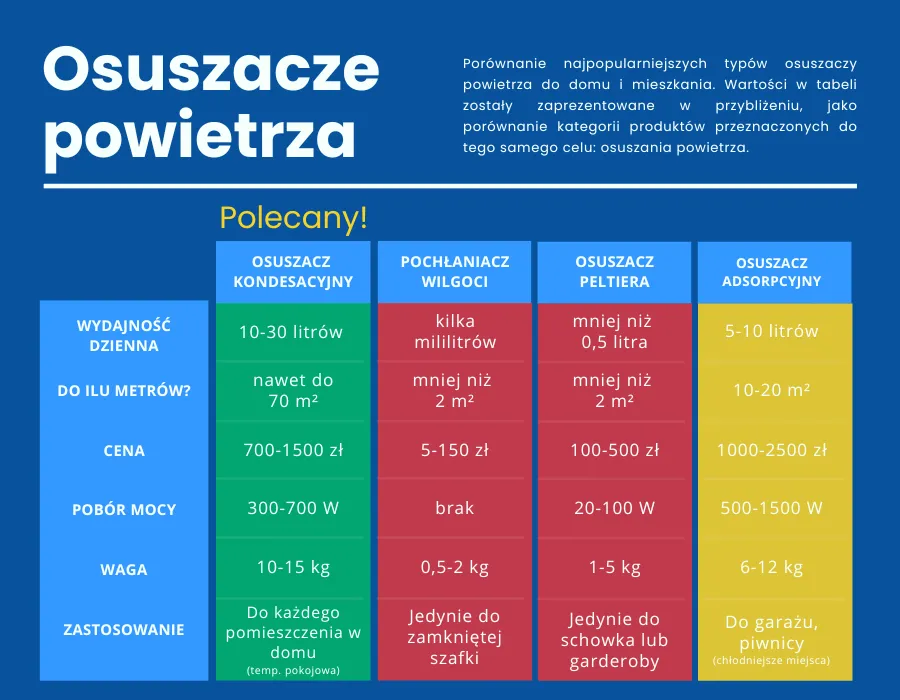 Ranking osuszaczy powietrza – jak wybrać najlepszy model do domu?