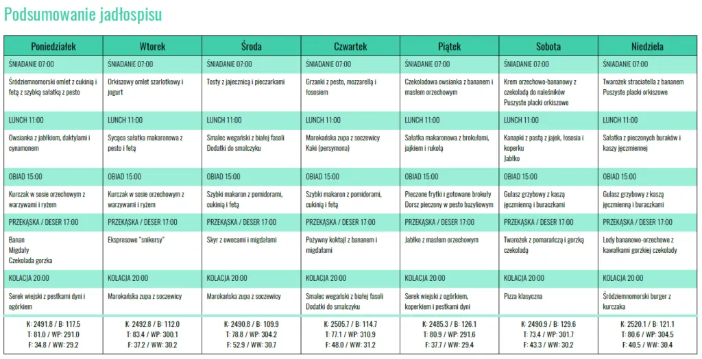Darmowy jadłospis na tydzień: dieta 2500 kcal do pobrania