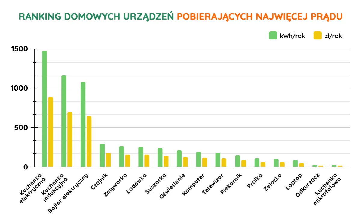 Co zużywa najwięcej prądu? Ranking energochłonnych urządzeń