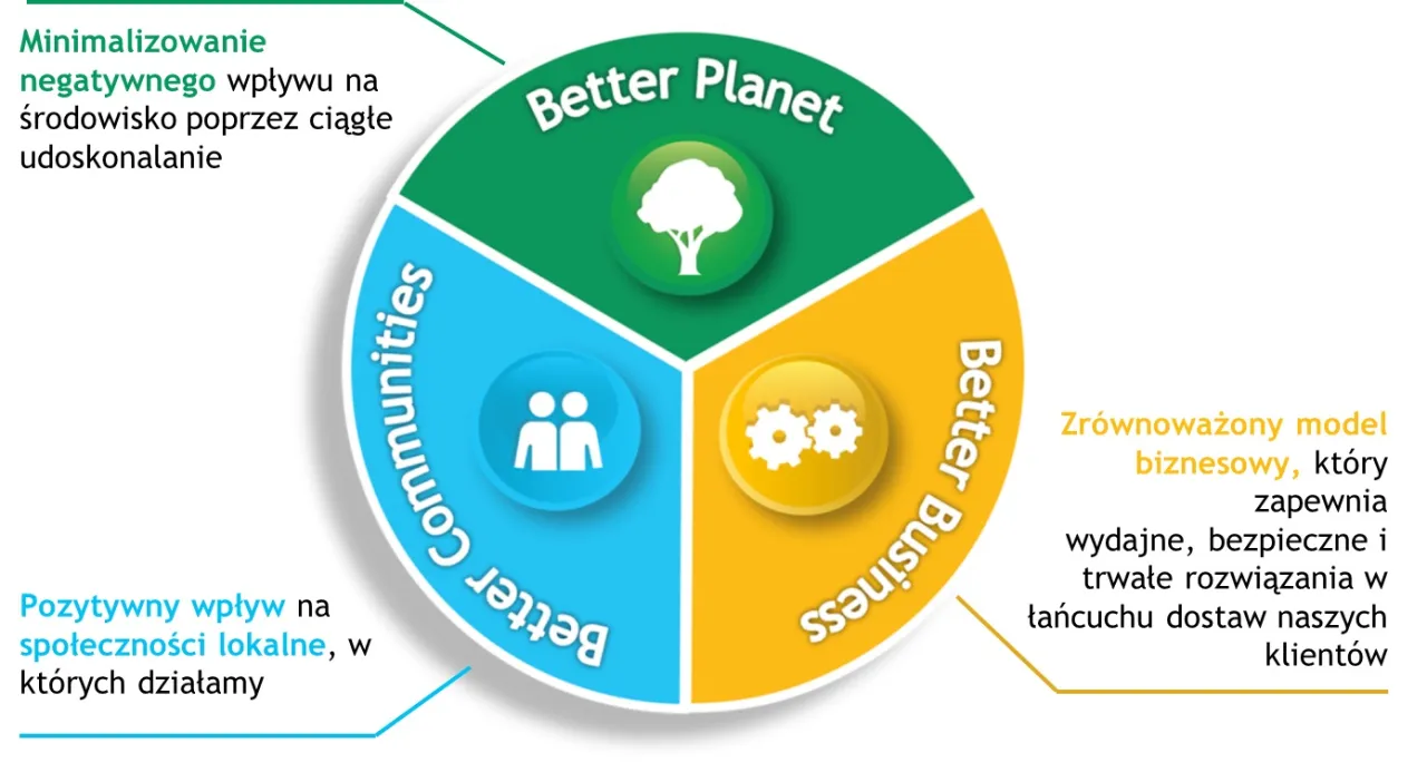 3 filary zrównoważonego rozwoju: klucz do lepszej przyszłości 3 filary zrównoważonego rozwoju: klucz do lepszej przyszłości
