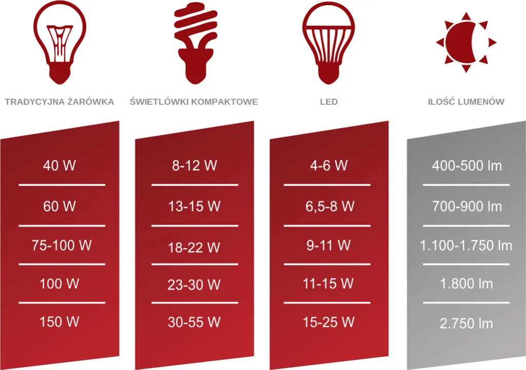 Jaka moc żarówki do salonu, aby uniknąć zbyt ciemnego oświetlenia?