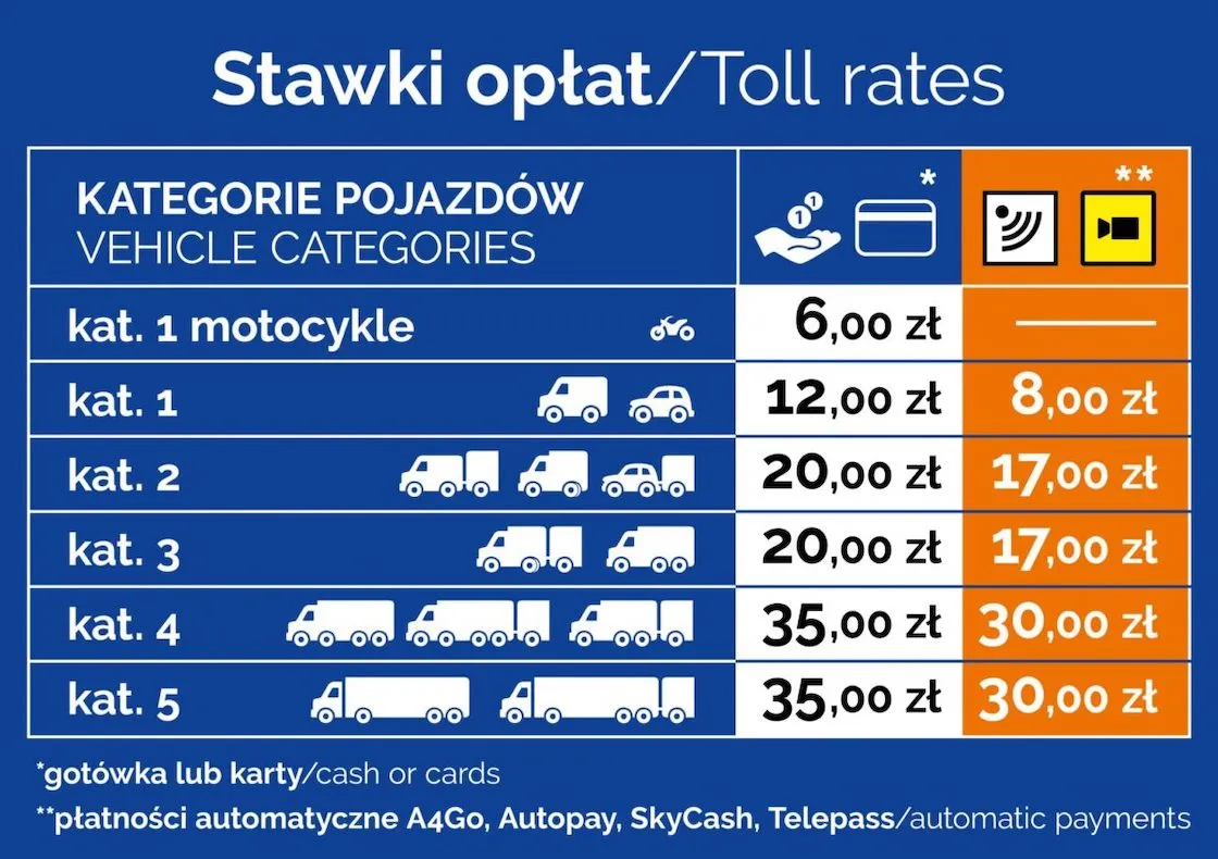 Opłaty za przejazd autostradą: odcinki płatne na A4