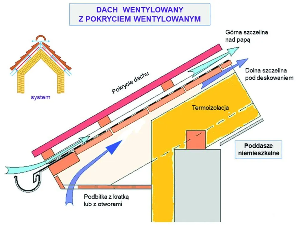 Jak prawidłowo wykonać wentylację podbitki dachowej - poradnik