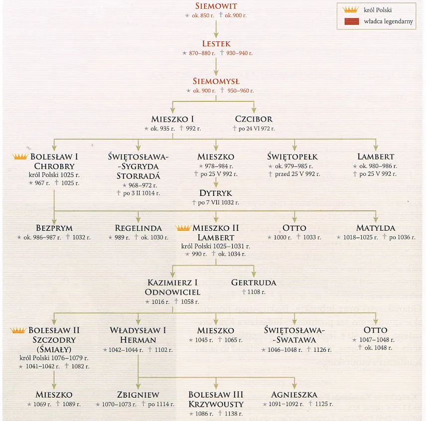 Dynastia Piastów drzewo genealogiczne: kluczowe postacie i ich tajemnice