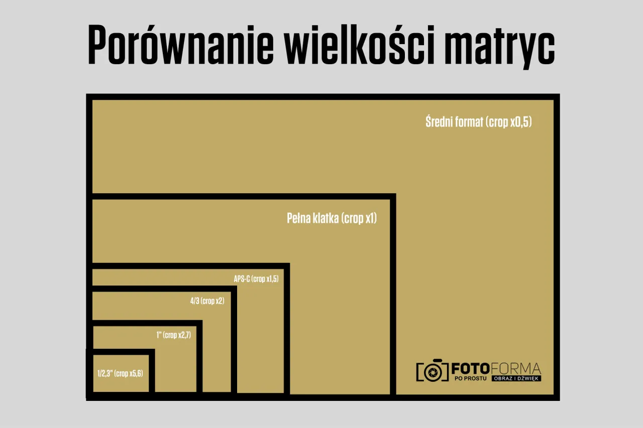 Kamera czy aparat do filmowania - który sprzęt naprawdę wybrać?