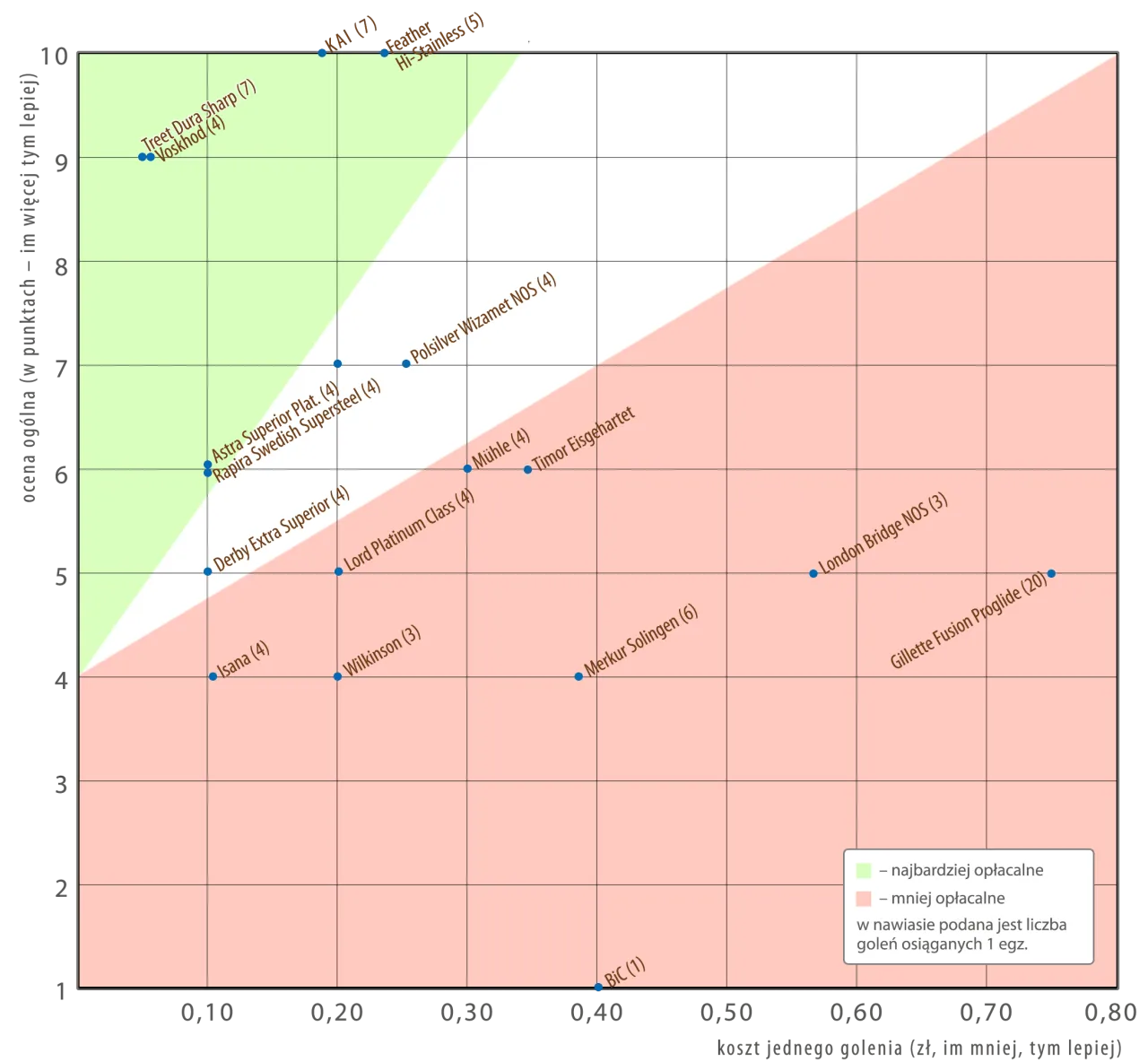 Jakie żyletki do golenia wybrać, aby uniknąć podrażnień skóry?