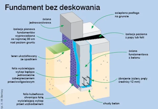 Ile bloczków na fundament? Oblicz koszty i uniknij niepotrzebnych wydatków