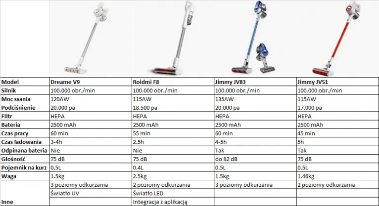 Porównanie odkurzaczy Xiaomi: który model naprawdę warto wybrać?