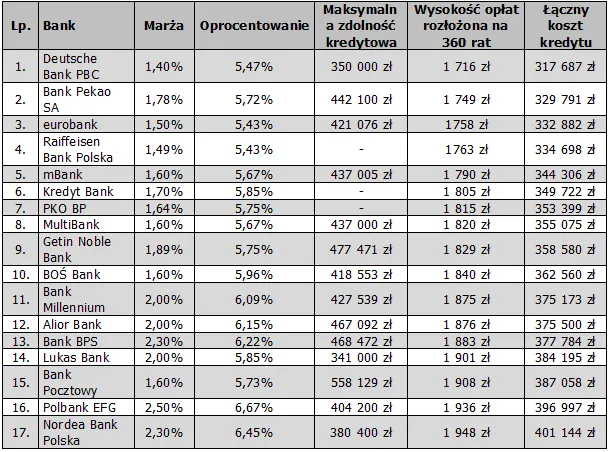 Marże kredytów hipotecznych: trendy i oferty banków w Polsce