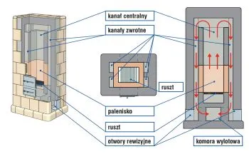 Ile kosztuje budowa pieca kaflowego? Poznaj zaskakujące ceny i czynniki wpływające na koszty