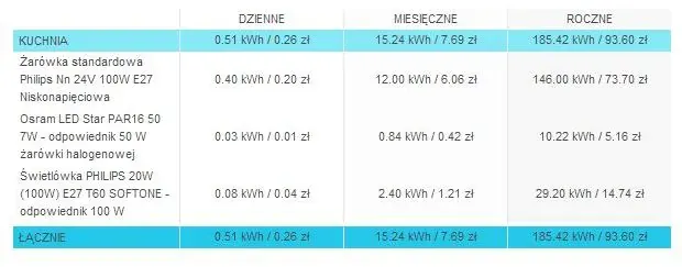 Zużycie prądu żarówki 100W - kalkulacja i oszczędności energii