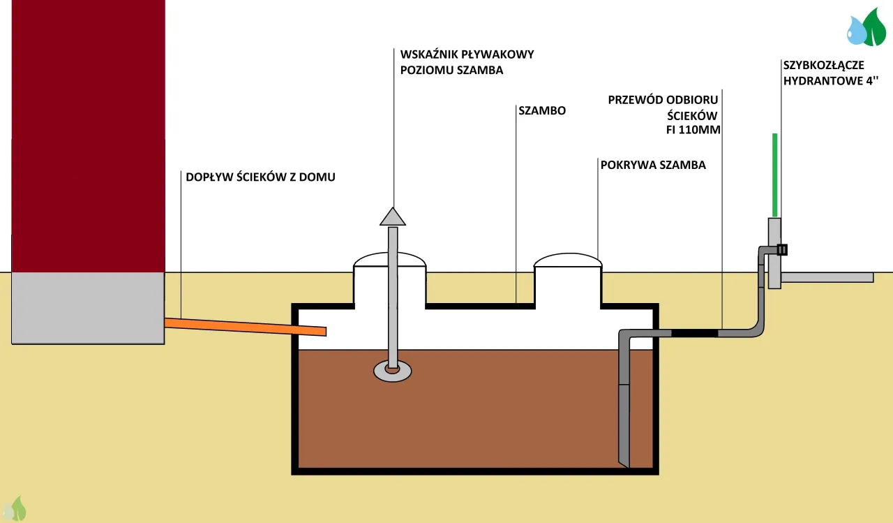 Jak prawidłowo podłączyć rurę do szamba – uniknij błędów i problemów z odpływem